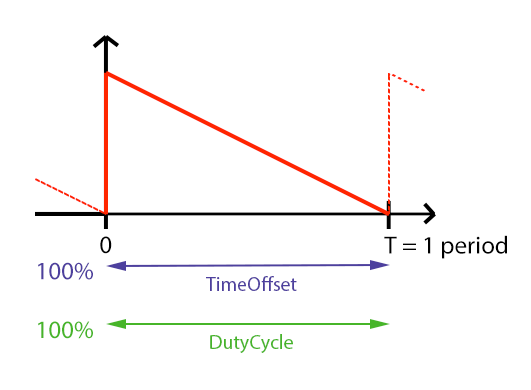 Graph of a default PulseClose-like attribute and their SubPhysicalUnits