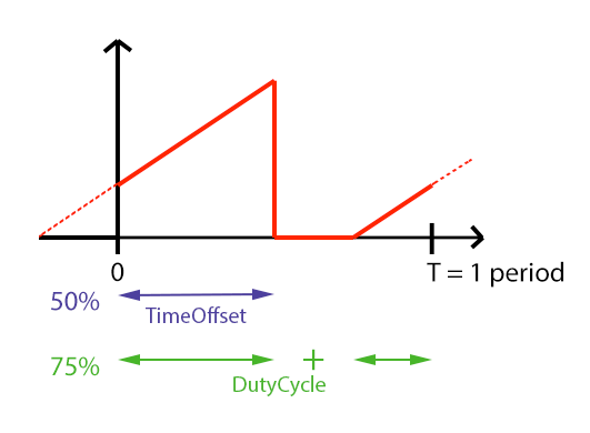 Graph of a PulseOpen-like attribute and their SubPhysicalUnits
