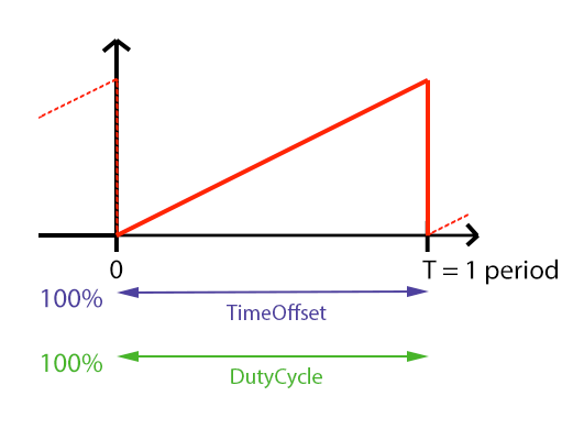 Graph of a default PulseOpen-like attribute and their SubPhysicalUnits