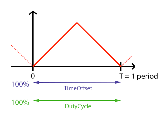 Graph of a default Pulse-like attribute and their SubPhysicalUnits